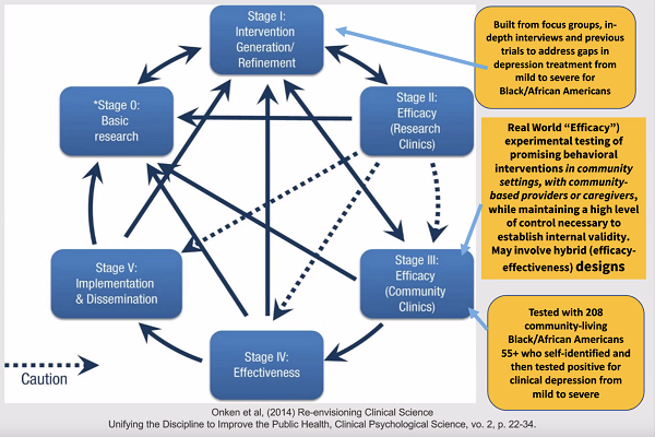 Presentation slide depicting the six stages of research: Basic Research through Implementation and Dissemination